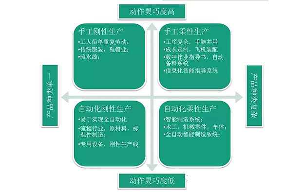 何為工業(yè)自動(dòng)化、智能化？作概念莫忘初衷：轉(zhuǎn)型升級(jí)
