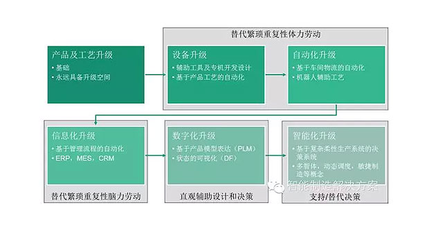 何為工業(yè)自動(dòng)化、智能化？